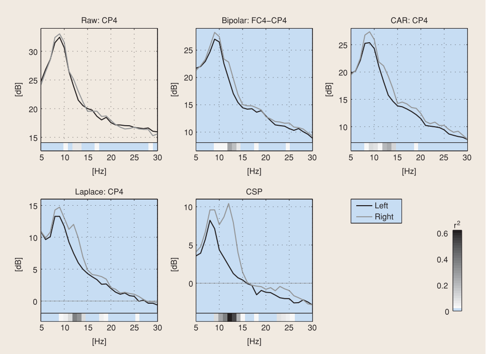 Spectra of left versus right hand motor imagery. All plots are calculated from the same dataset but using different spatial filters. The discrimination between the two conditions is quantified by the r2-value. CAR stands for common average reference.