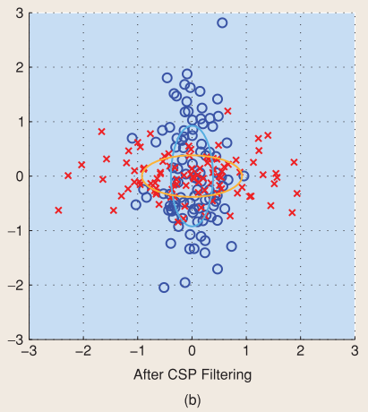 A toy example of CSP filtering in 2-D. Two sets of samples marked by red crosses and blue circles are drawn from two Gaussian distributions. In (a), the distribution of samples before filtering is shown. Two ellipses show the estimated covariances and dashed lines show the direction of CSP projections wj (j = 1, 2). In (b), the distribution of samples after the filtering is shown. Note that both classes are uncorrelated at the same time; the horizontal (vertical) axis gives the largest variance in the red (blue) class and the smallest in the blue (red) class, respectively.