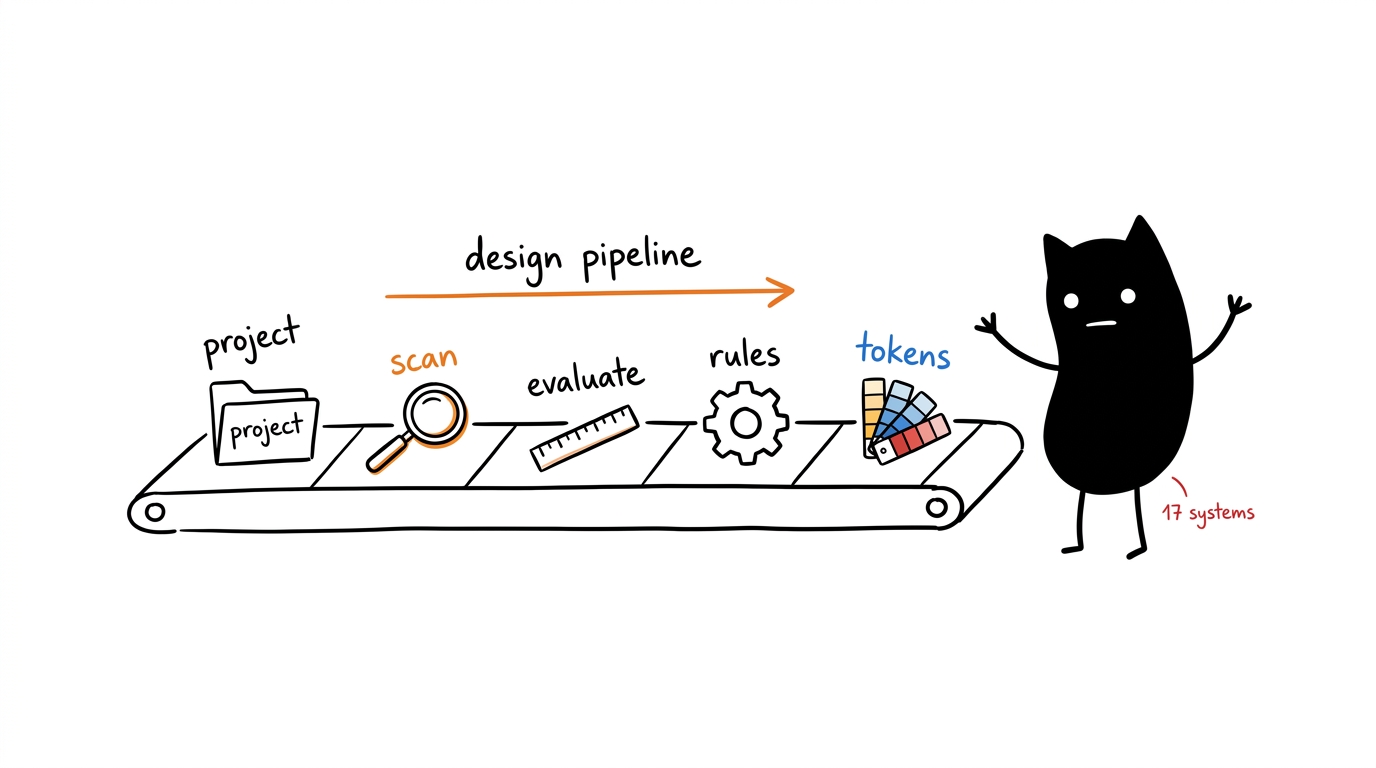 Blotcat at the design pipeline: scan → evaluate → rules → tokens, 17 systems
