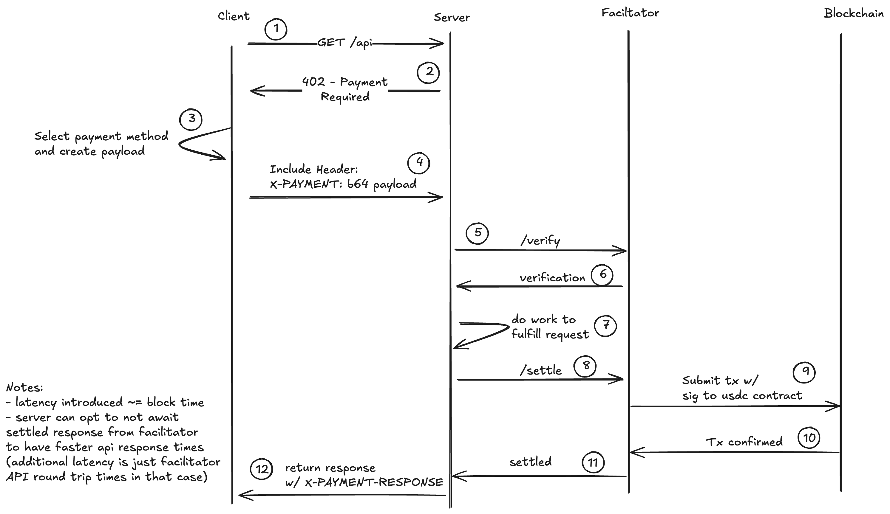x402 Sequence Diagram