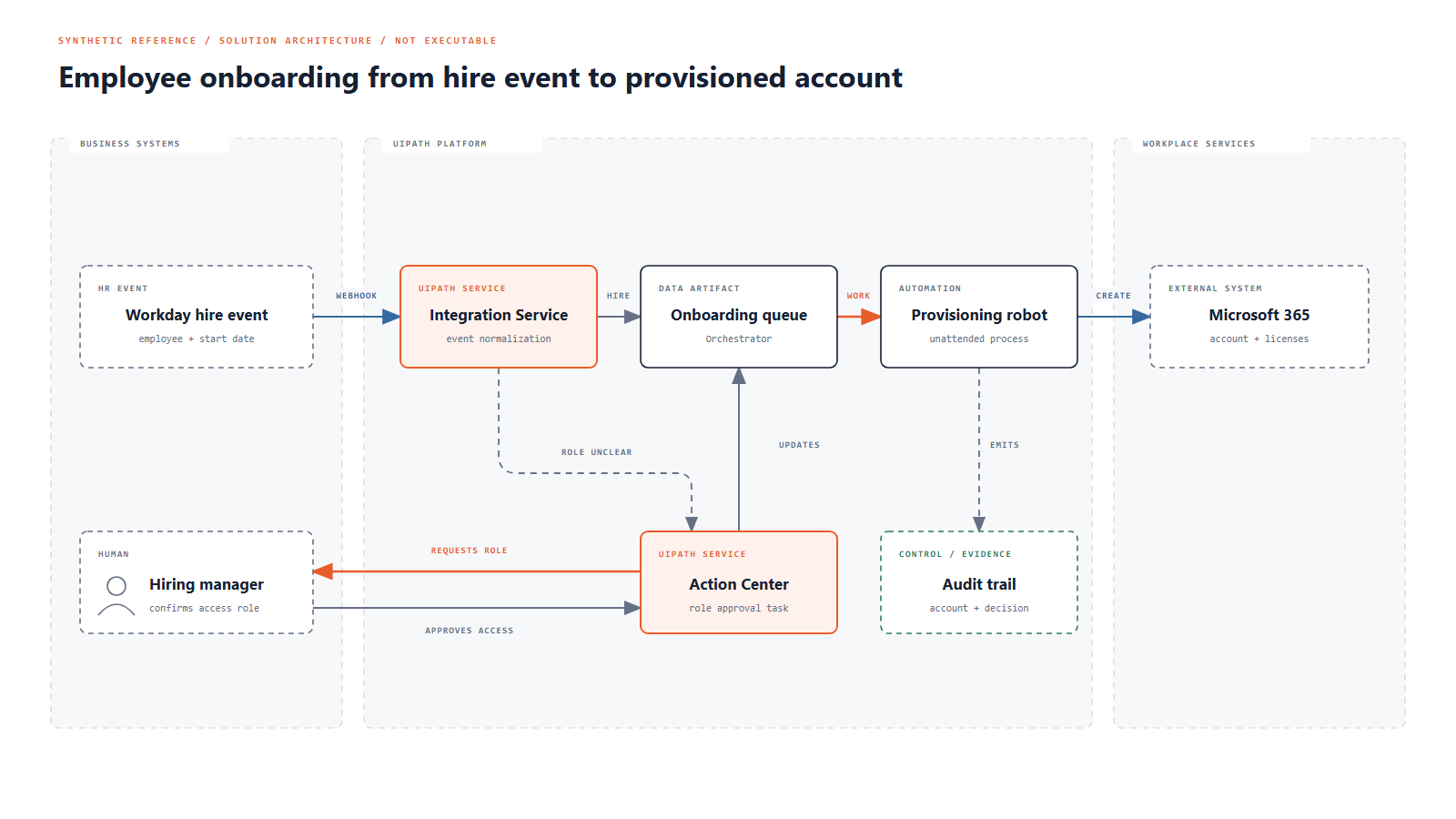 UiPath Diagram Design architecture example
