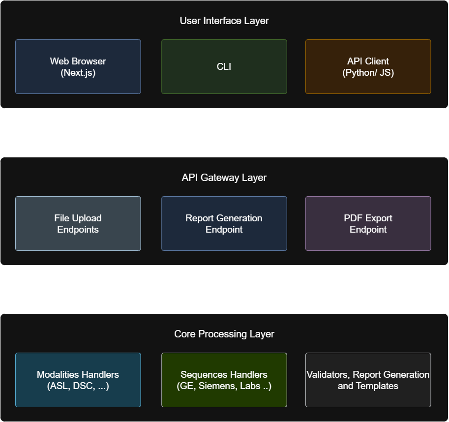 System Main Layers