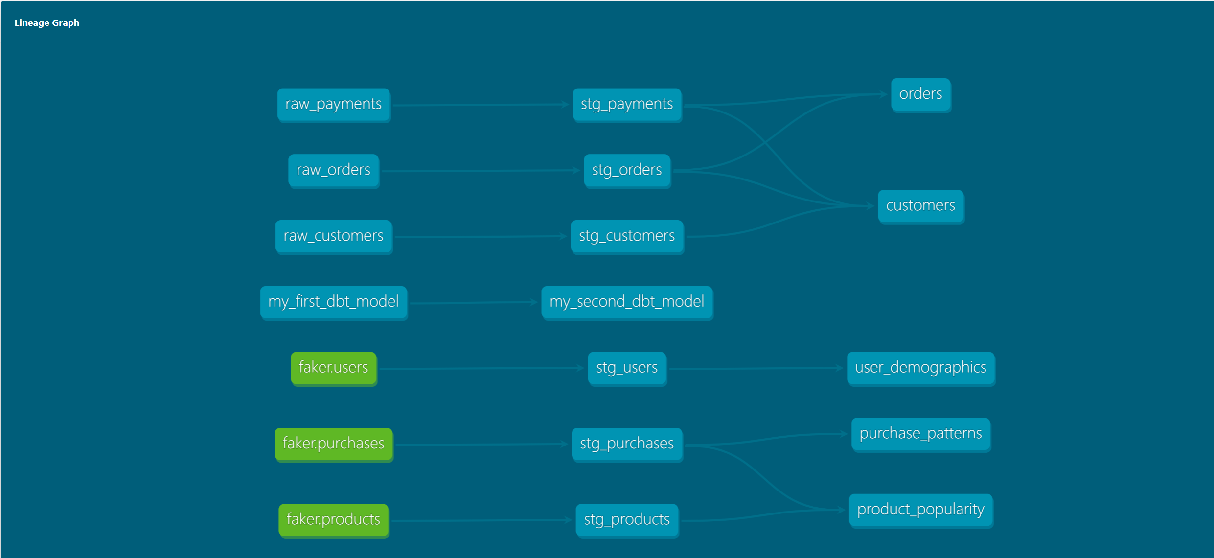 dbt lineage grapth