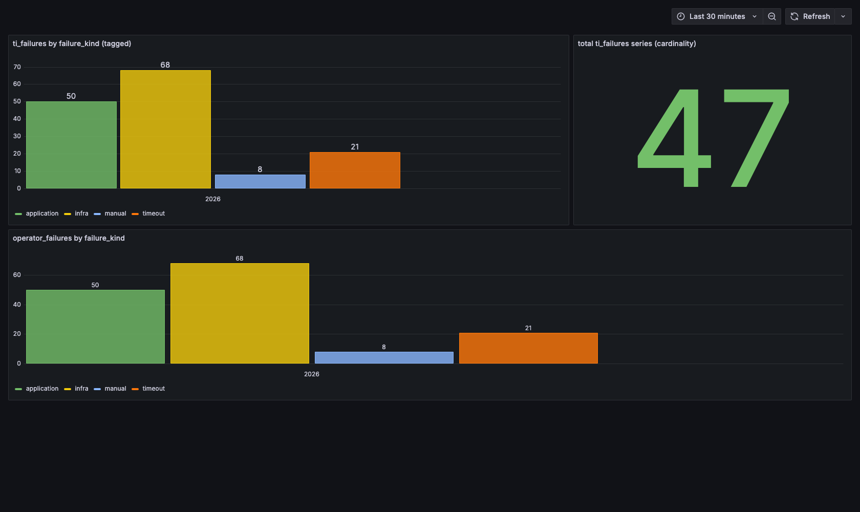 Grafana by failure_kind