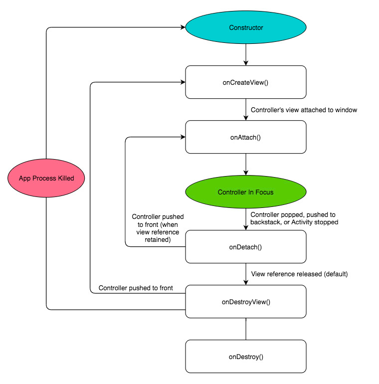 Controller Lifecycle