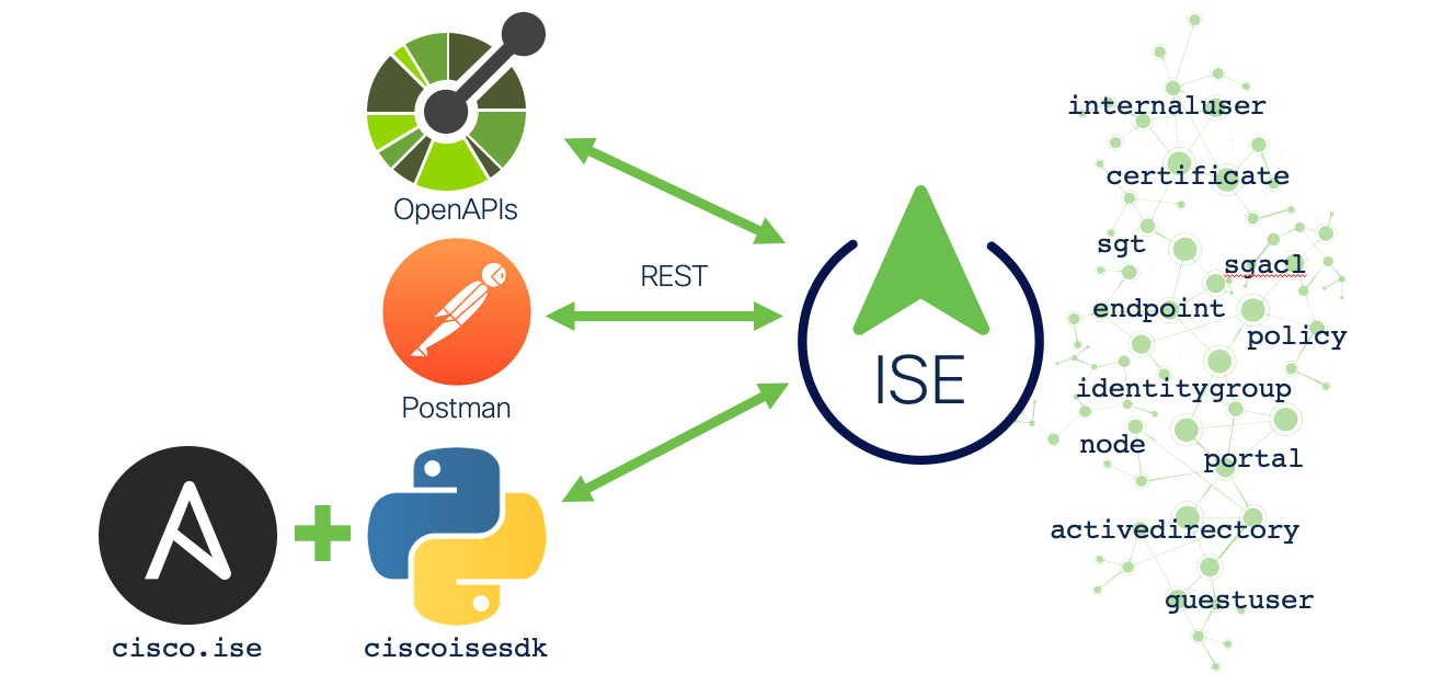 ISE APIs Ansible Automation Webinar