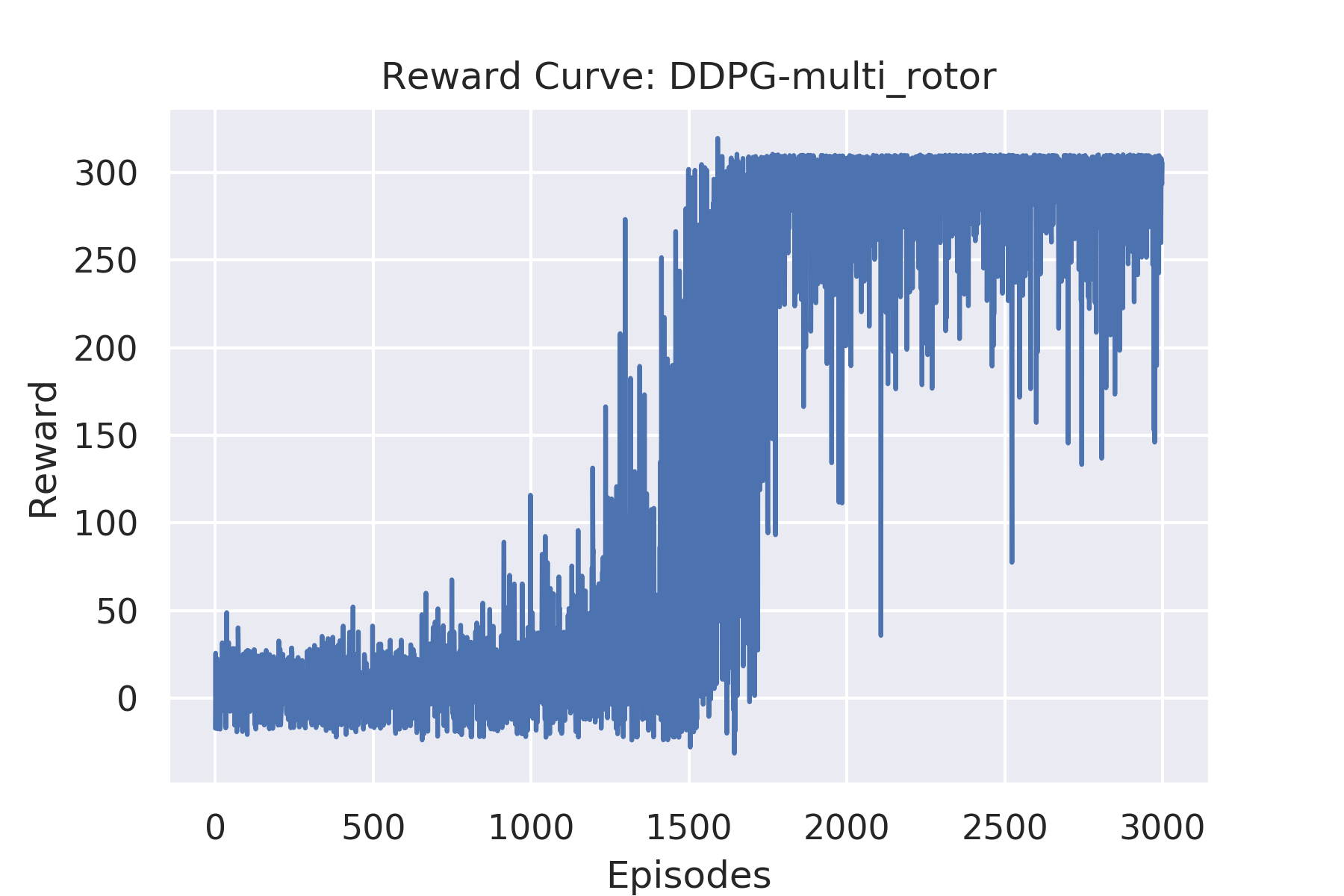 reward_curve-multi_rotor