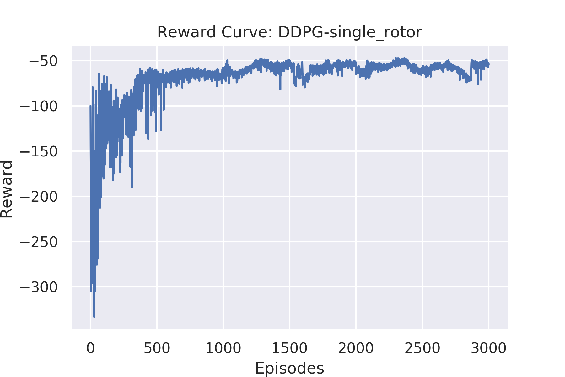 reward_curve-single_rotor