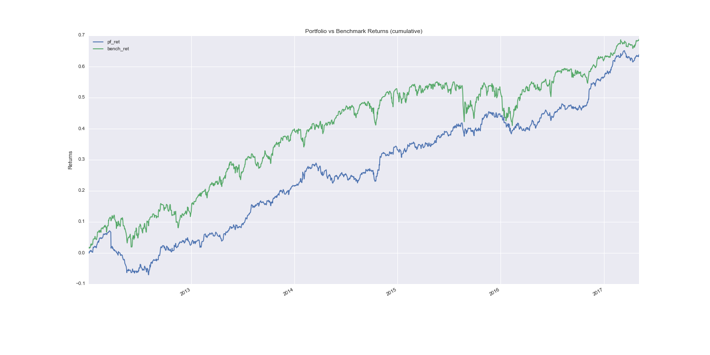 Cumulative Returns