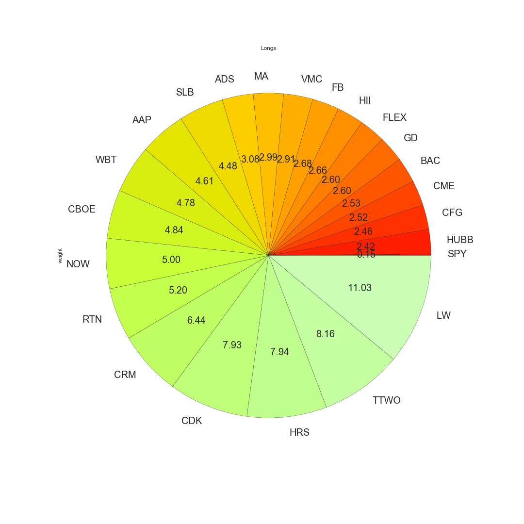 Breakdown of Long Positions