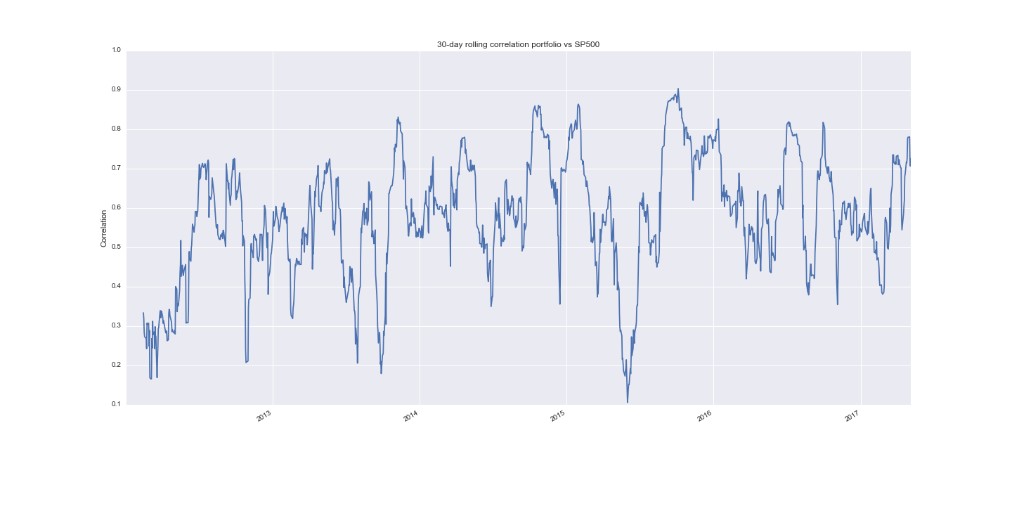 Rolling Correlations vs S&P500