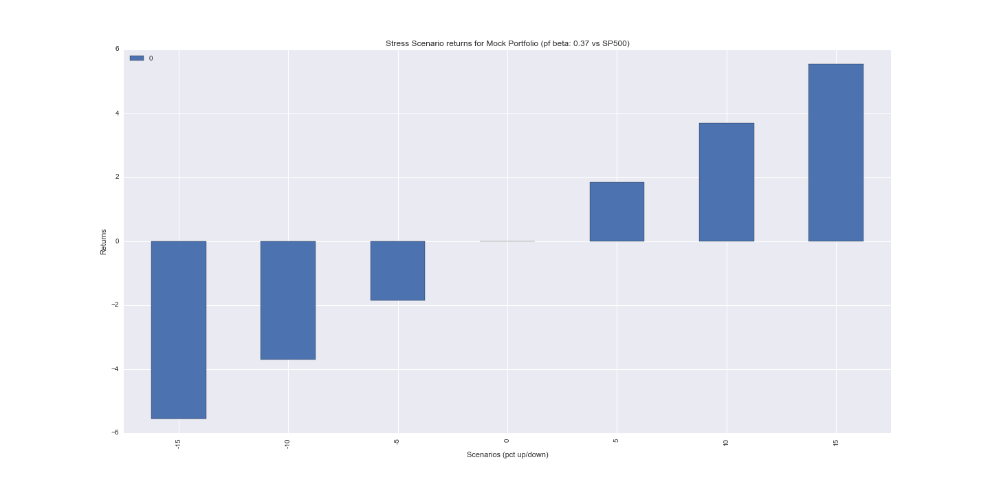 Stress Scenario Returns