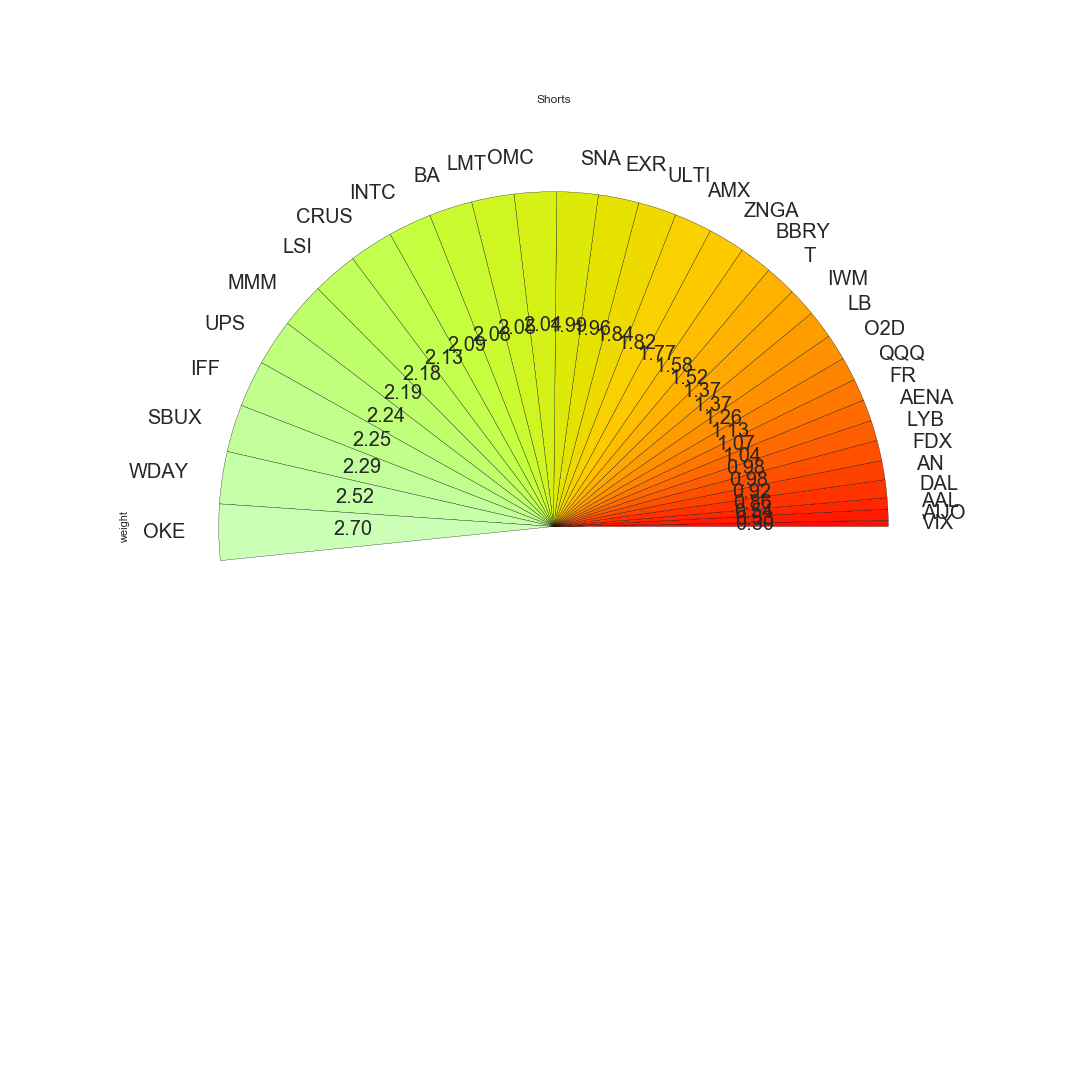 Breakdown of Short Positions