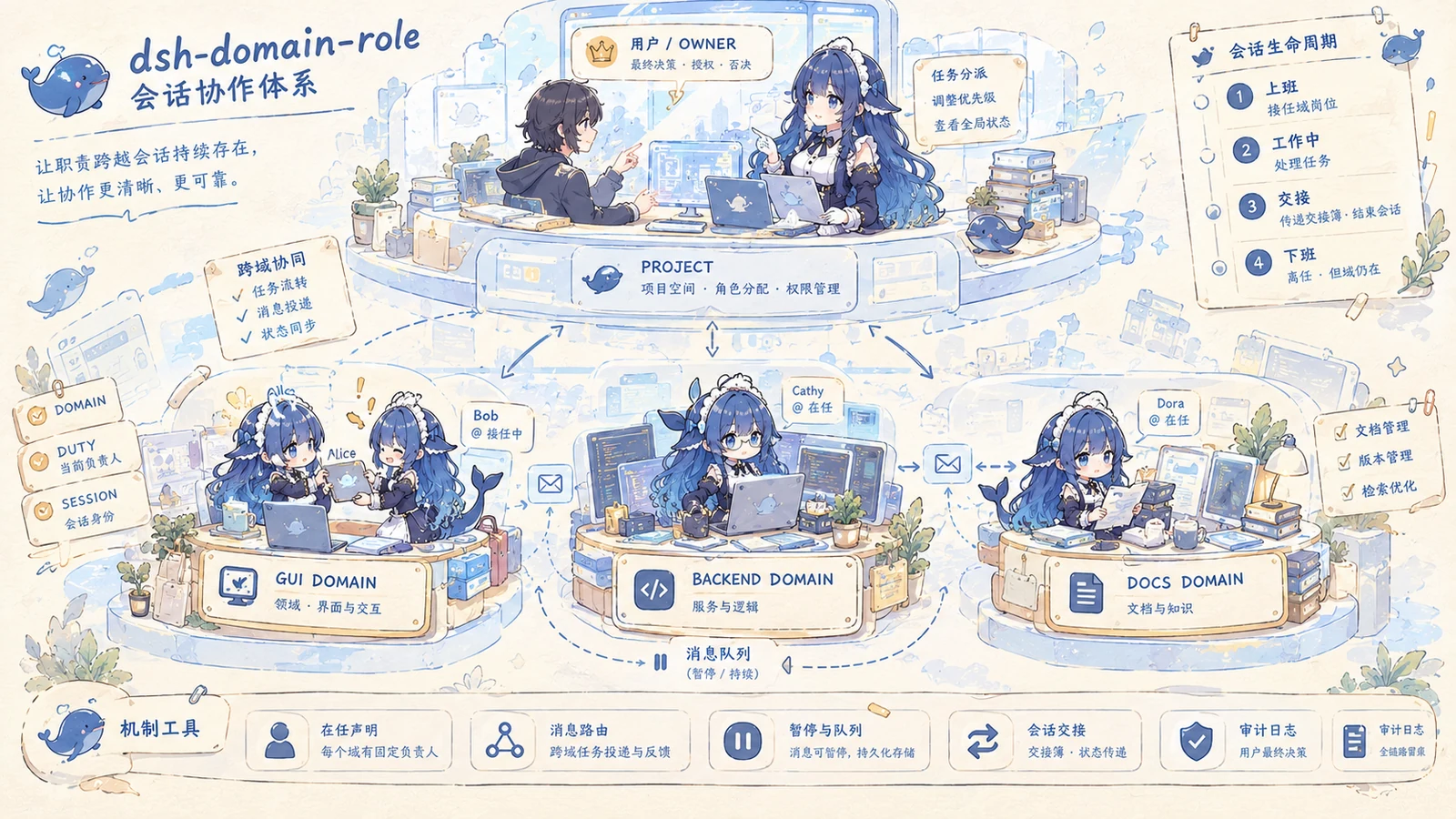 域、在任、交接与会话生命周期（插画版）