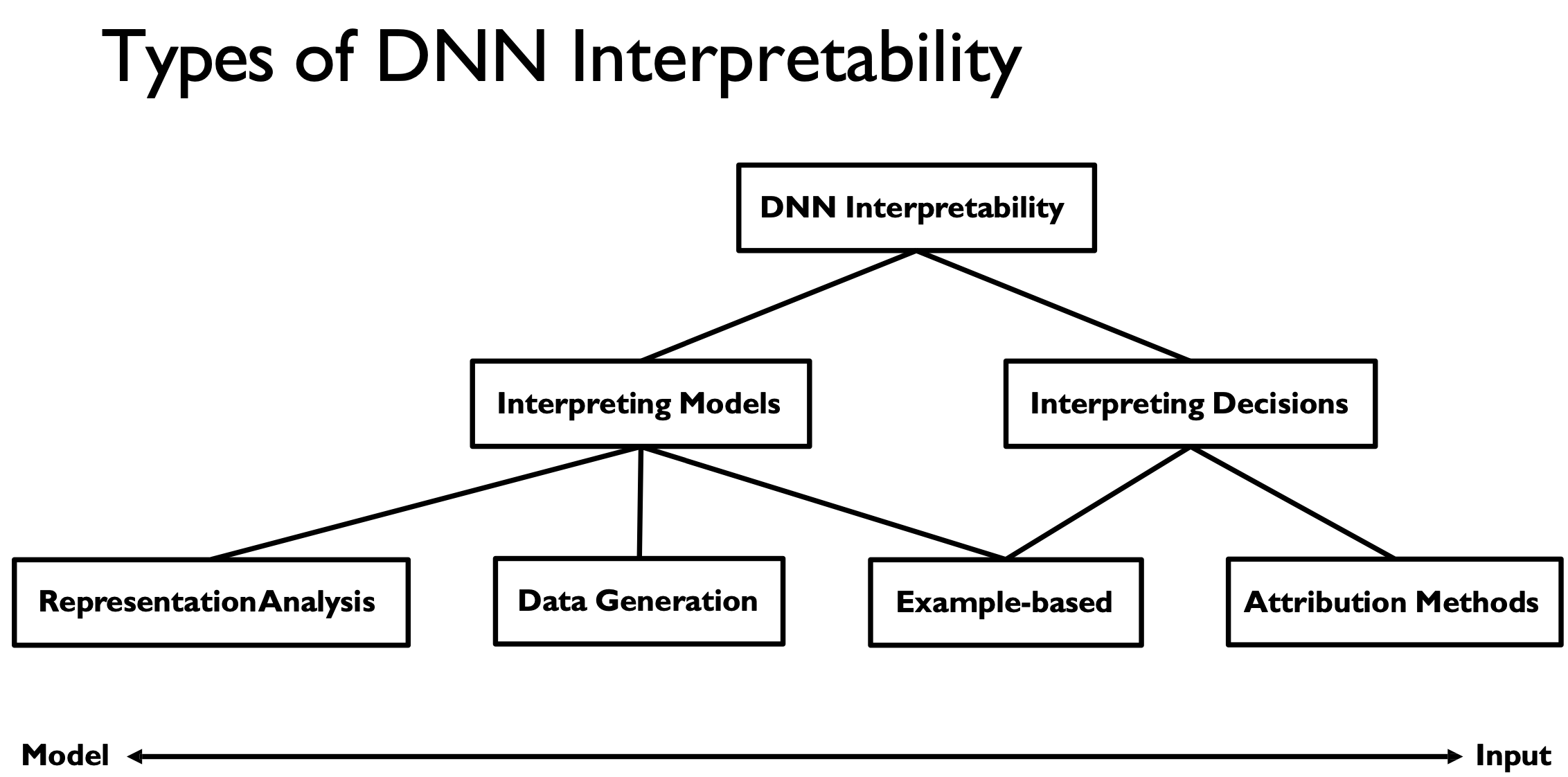 Full taxonomy of XAI