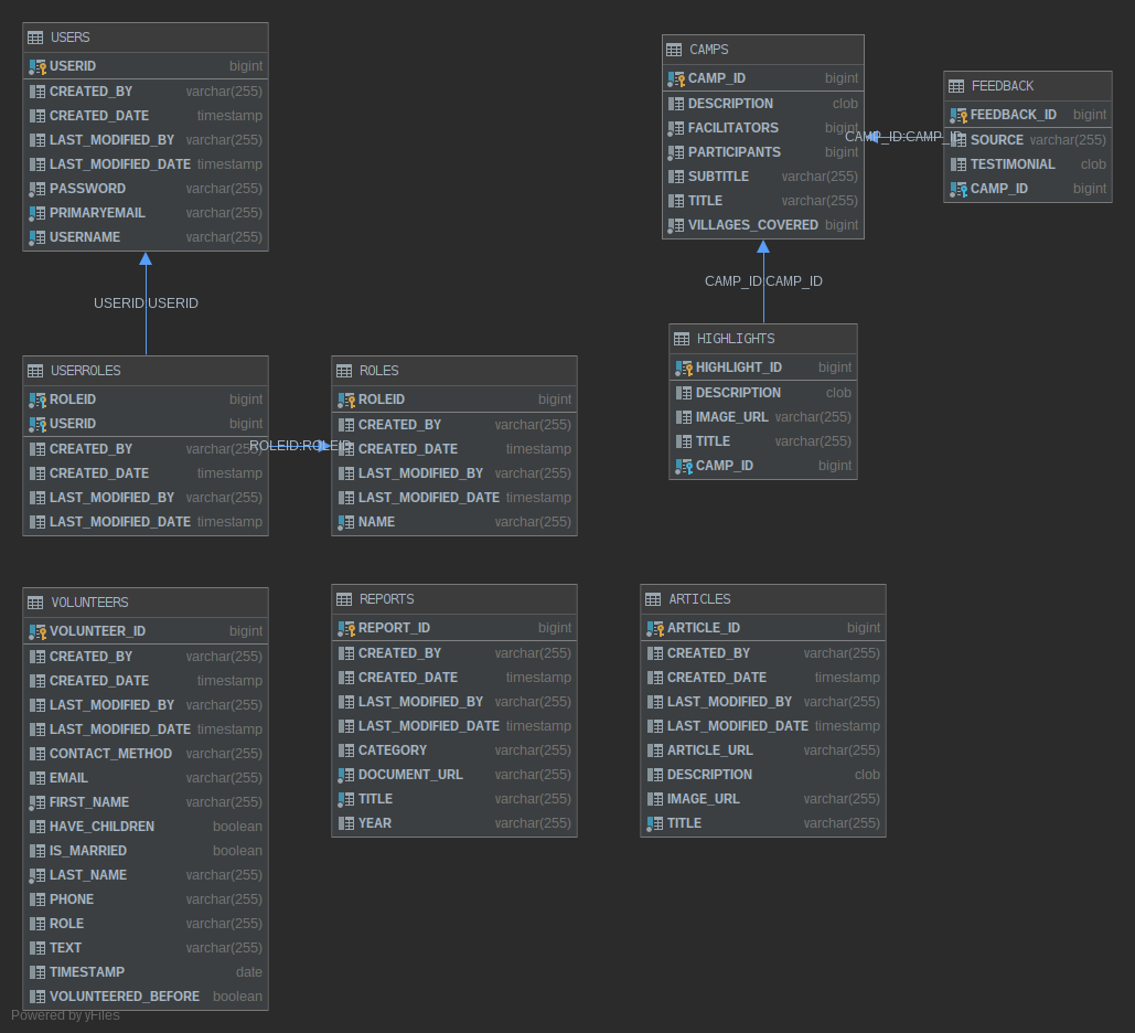 Database Tables