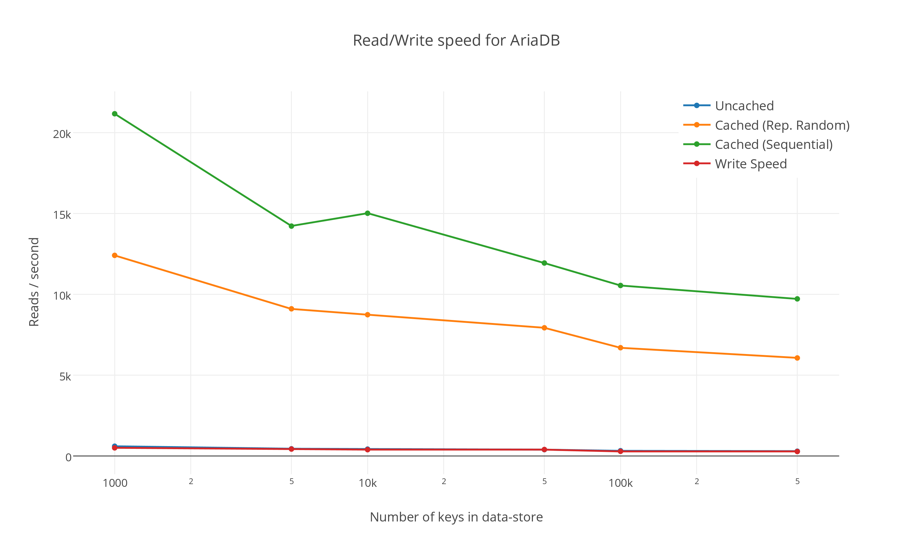 Read Write Performance