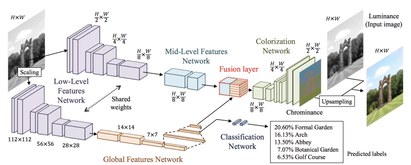 Satoshi Iizuka, Edgar Simo-Serra, and Hiroshi Ishikawa architecture (2016)
