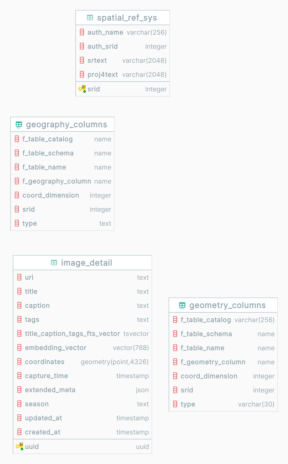 Database schema for image_detail table, including fields for URL, title, caption, tags, embedding vector, coordinates, timestamps, and metadata.