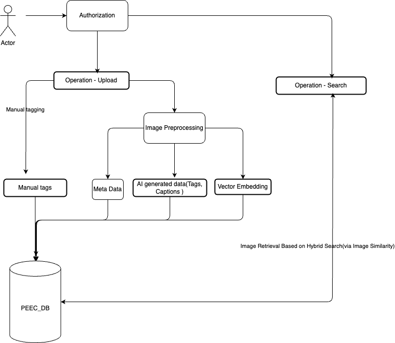 Image processing and retrieval system flowchart showing upload, AI analysis, and search operations.