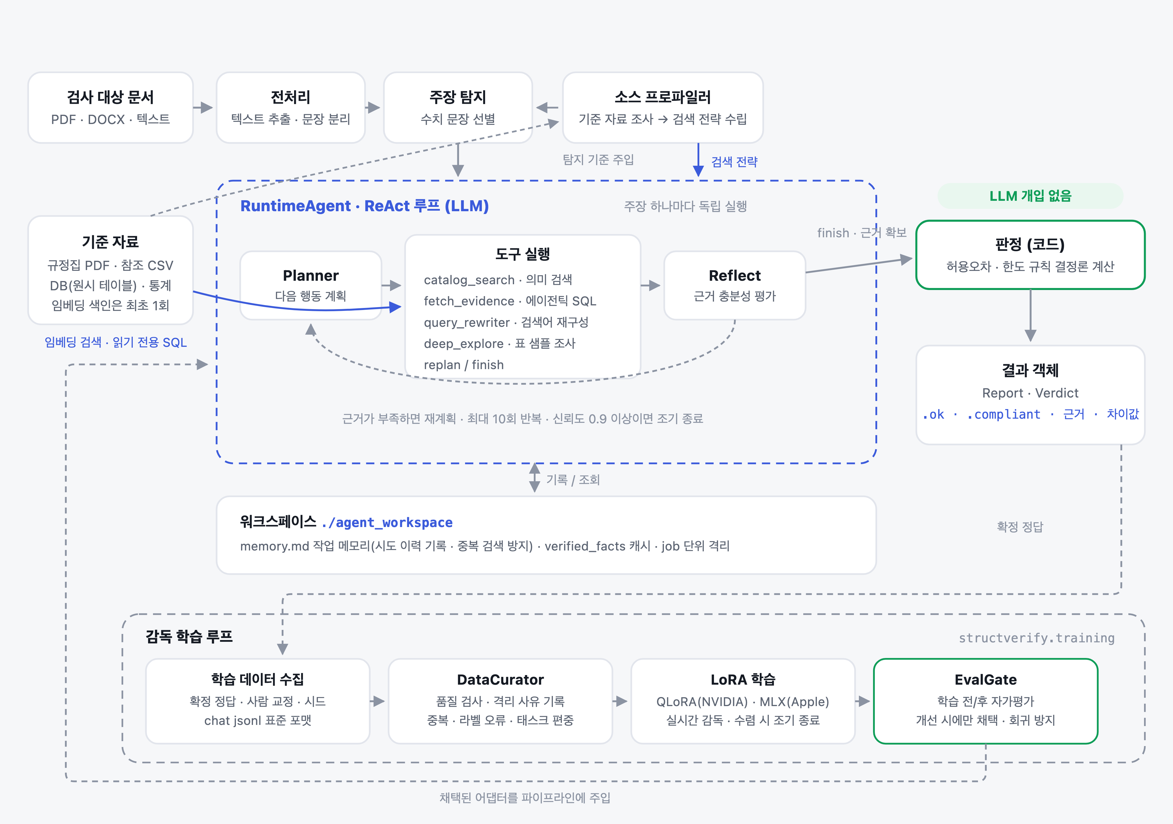 StructVerify 동작 구조