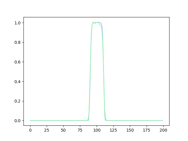 f=2, a=0.02