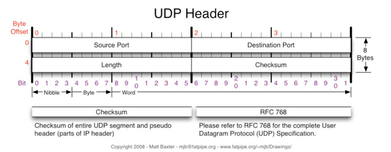 UDP Header