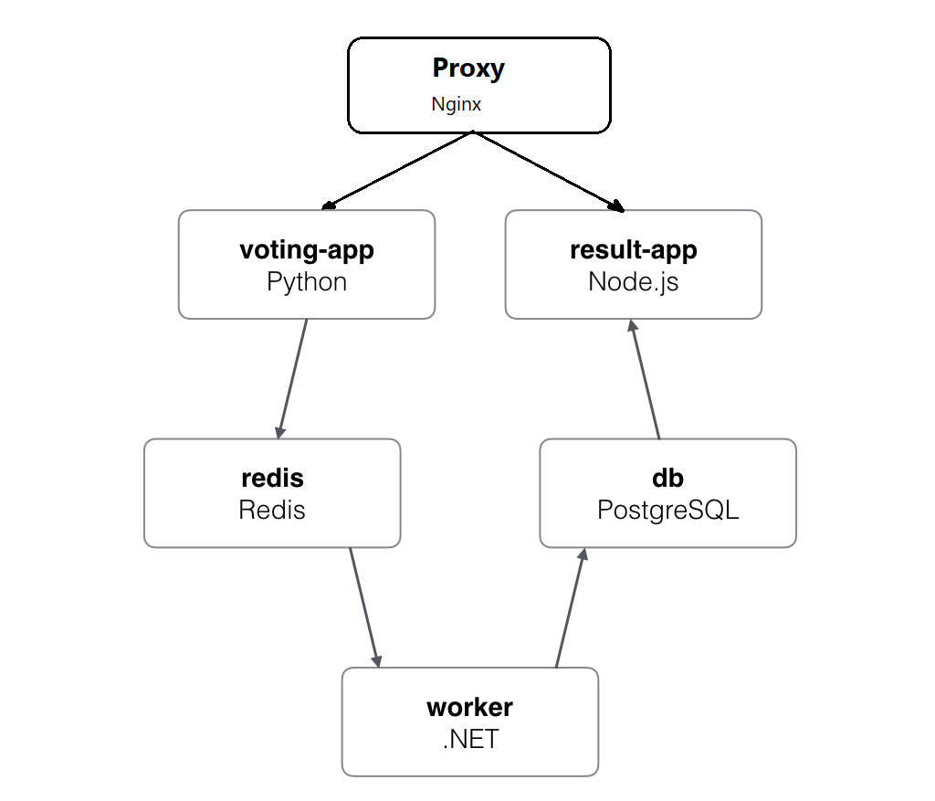 Architecture diagram