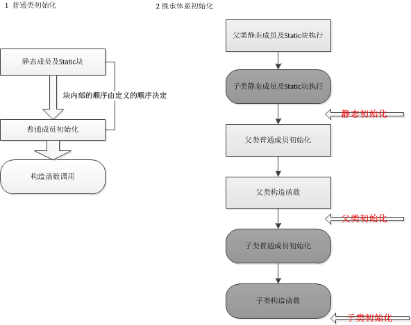 Java类初始化顺序