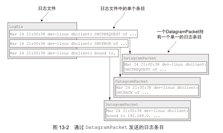 通过DatagramPacket发送日志条目