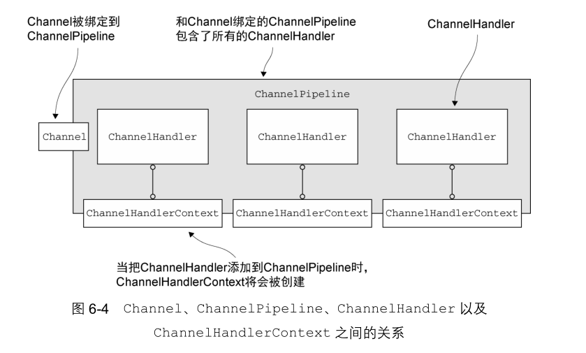 Bound channel. Netty Architecture.