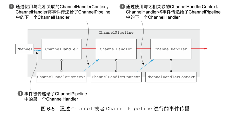 通过 Channel 或者 ChannelPipeline 进行的事件传播