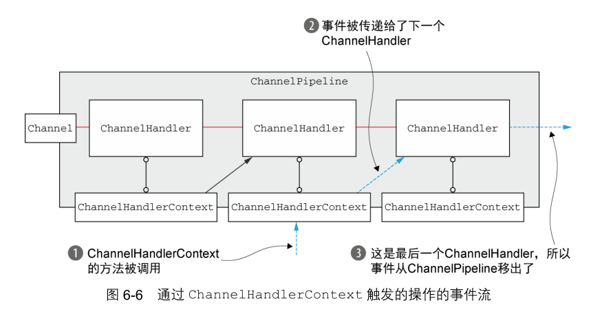 通过 ChannelHandlerContext 触发的操作的事件流