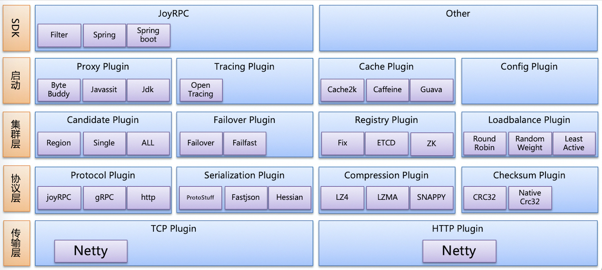 JOYRPC Architecture