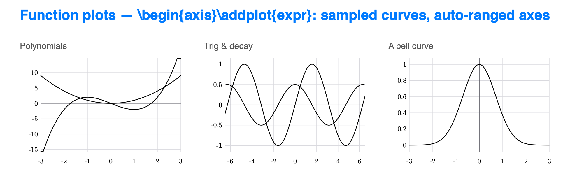Sampled function plots with axes and gridlines