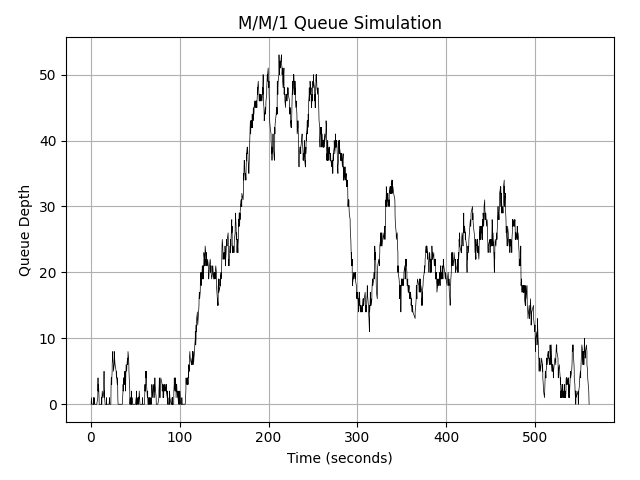 Output from M/M/1 reference implementation