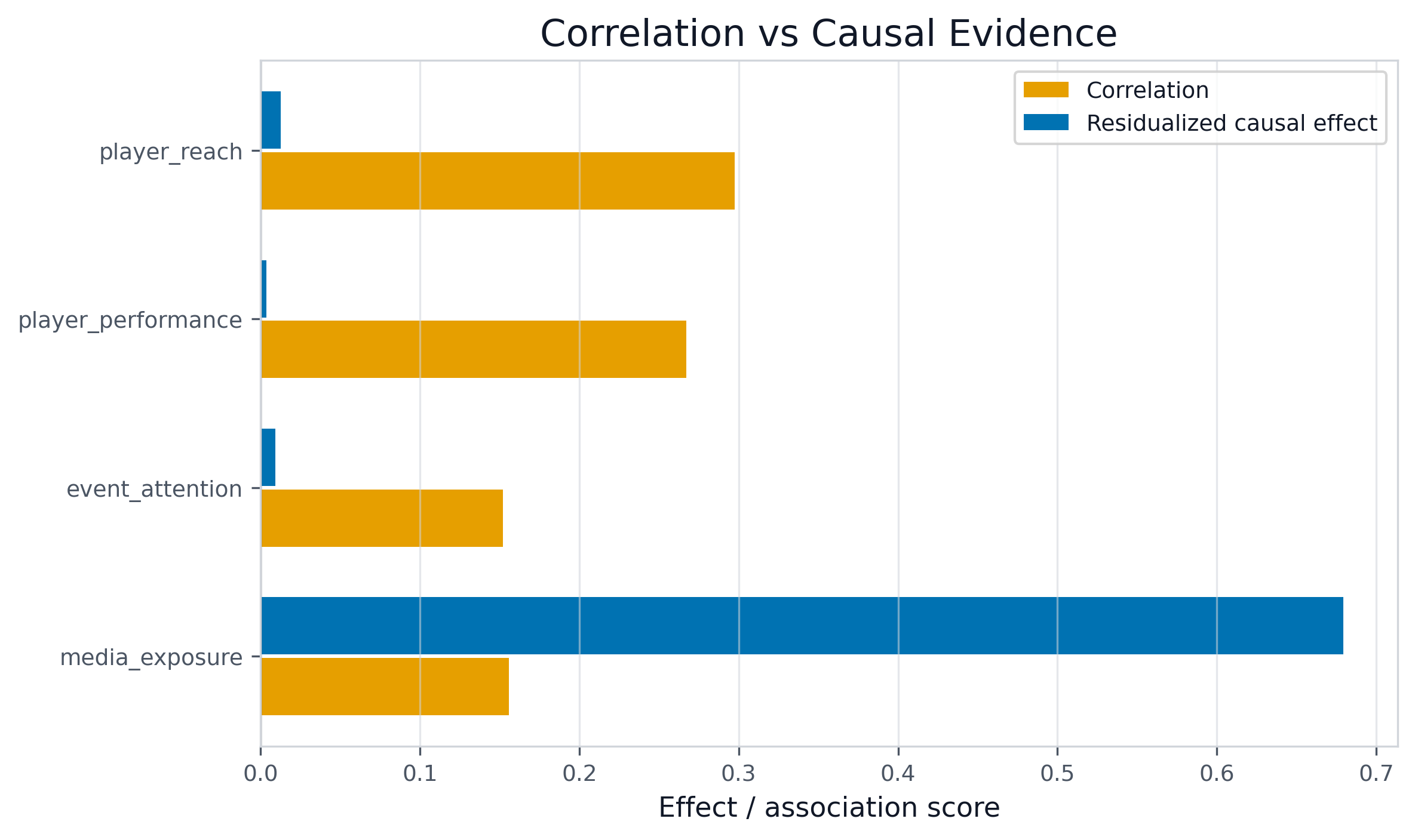 Correlation vs Causal Evidence