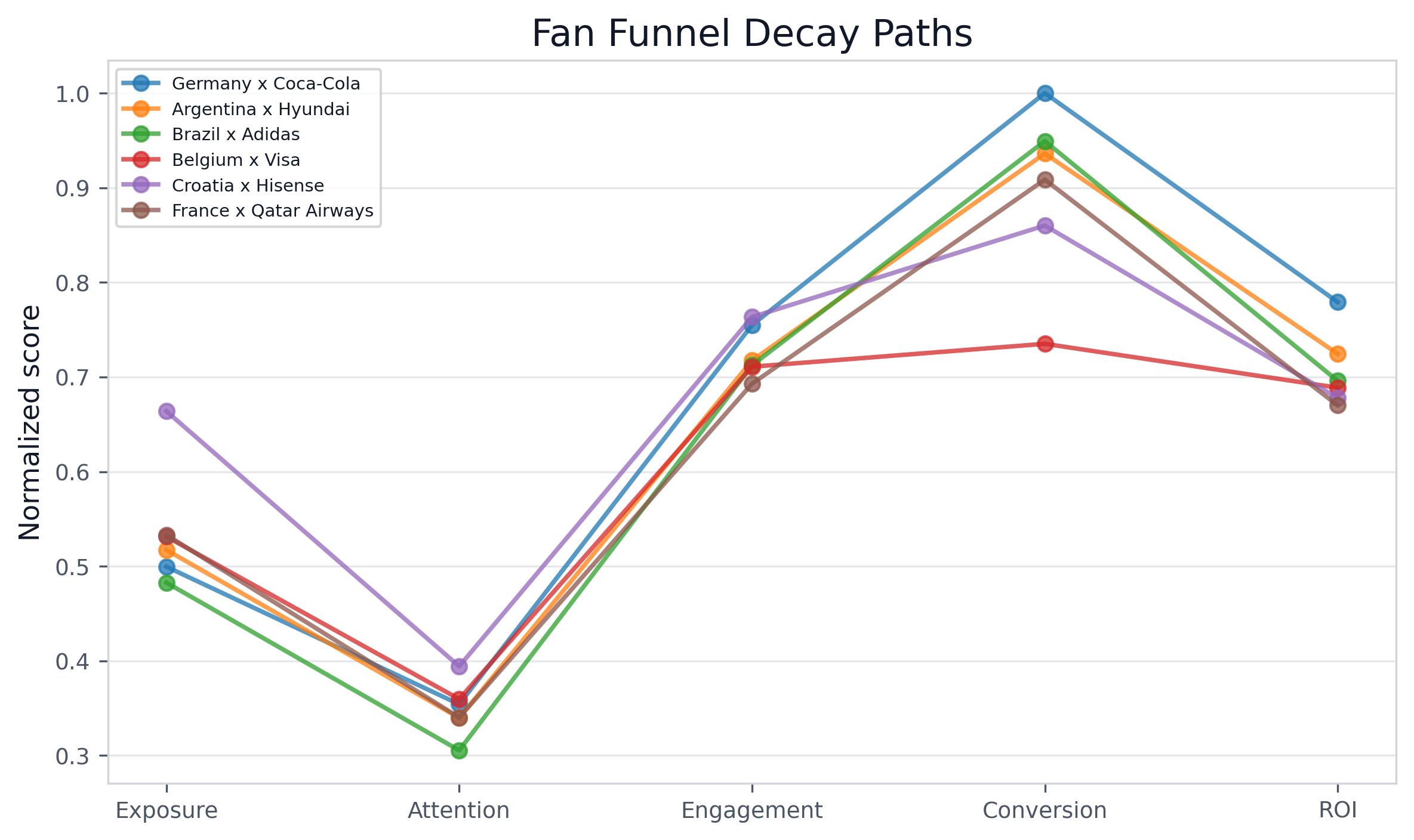 Fan Funnel Decay Paths