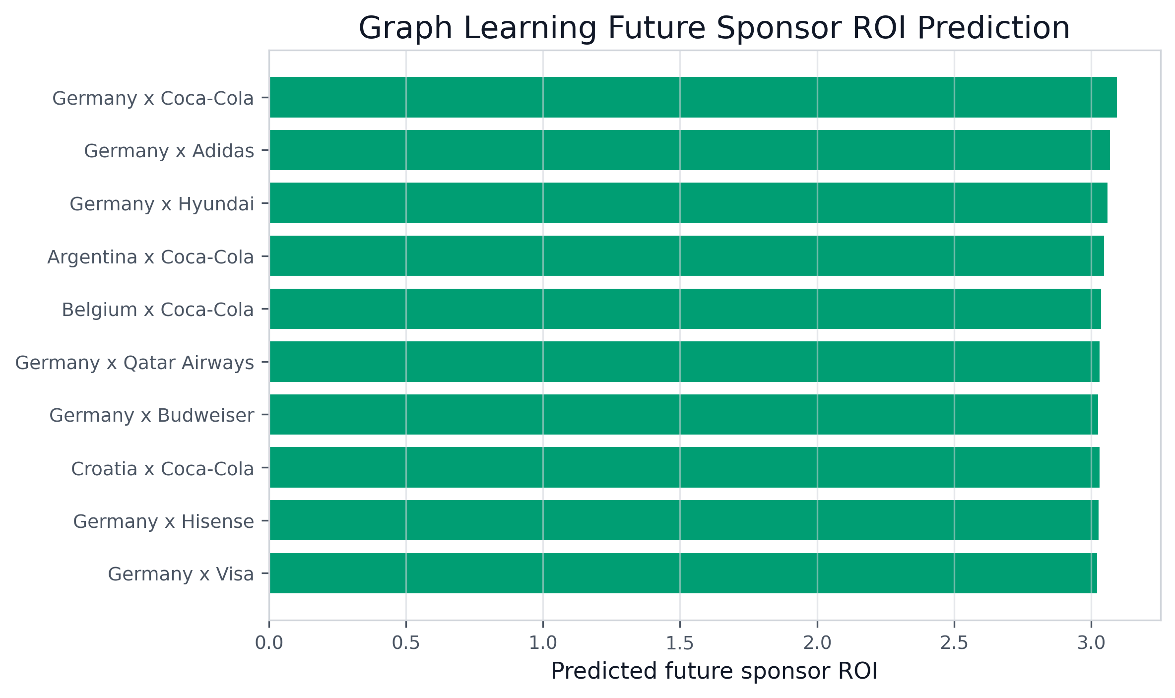 Graph Learning Future Sponsor ROI