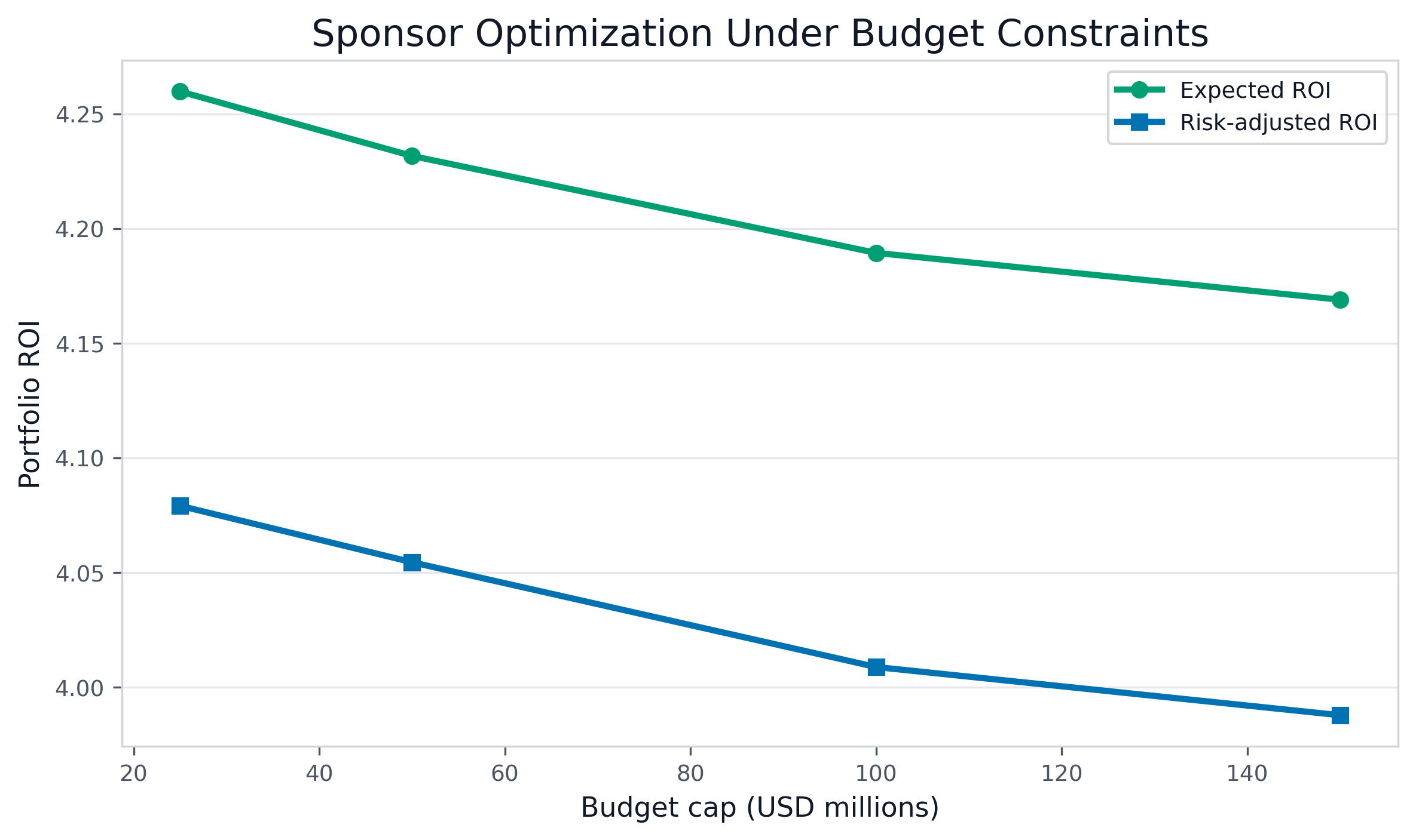Sponsor Optimization Under Budget Constraints