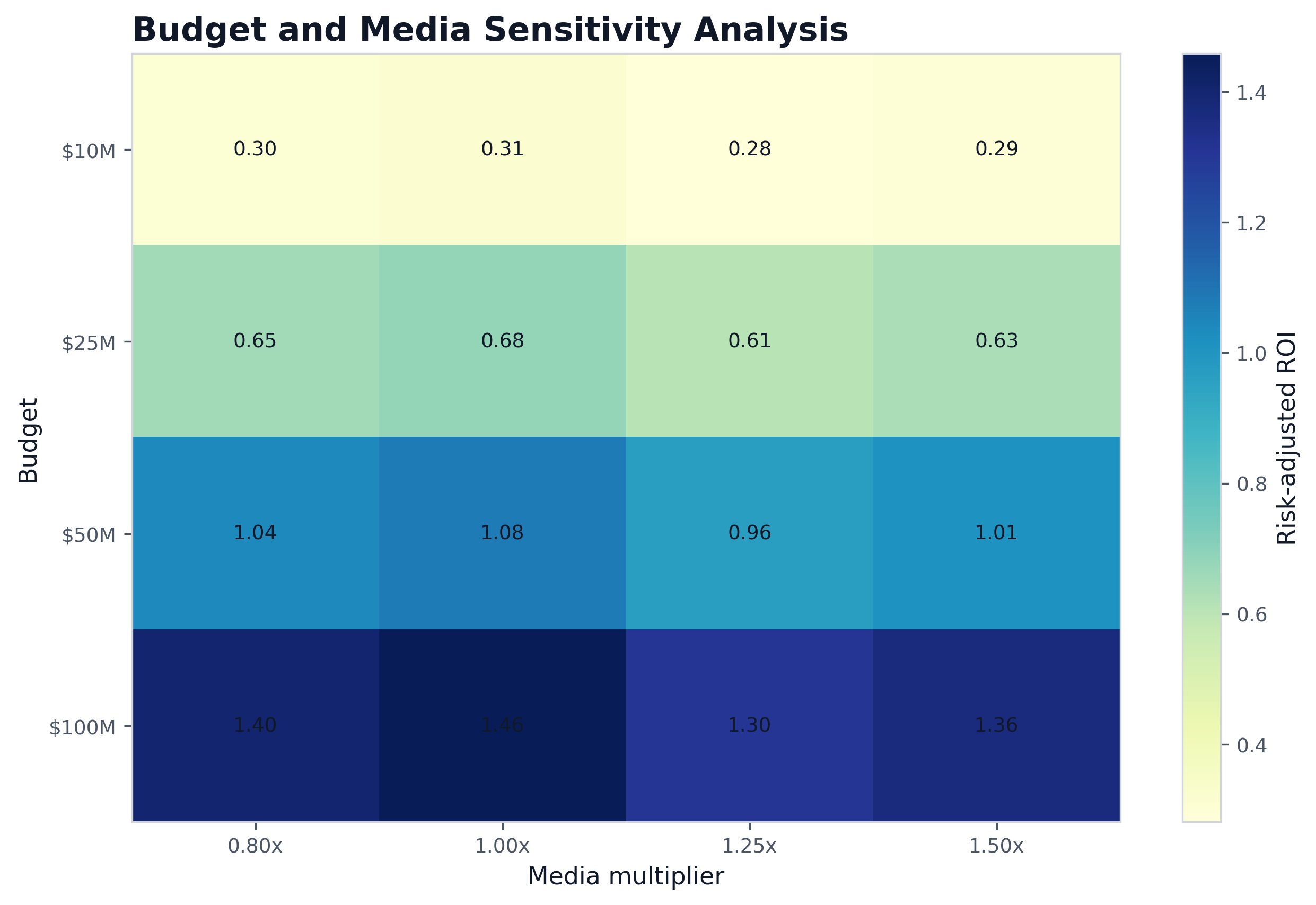 Budget and Media Sensitivity