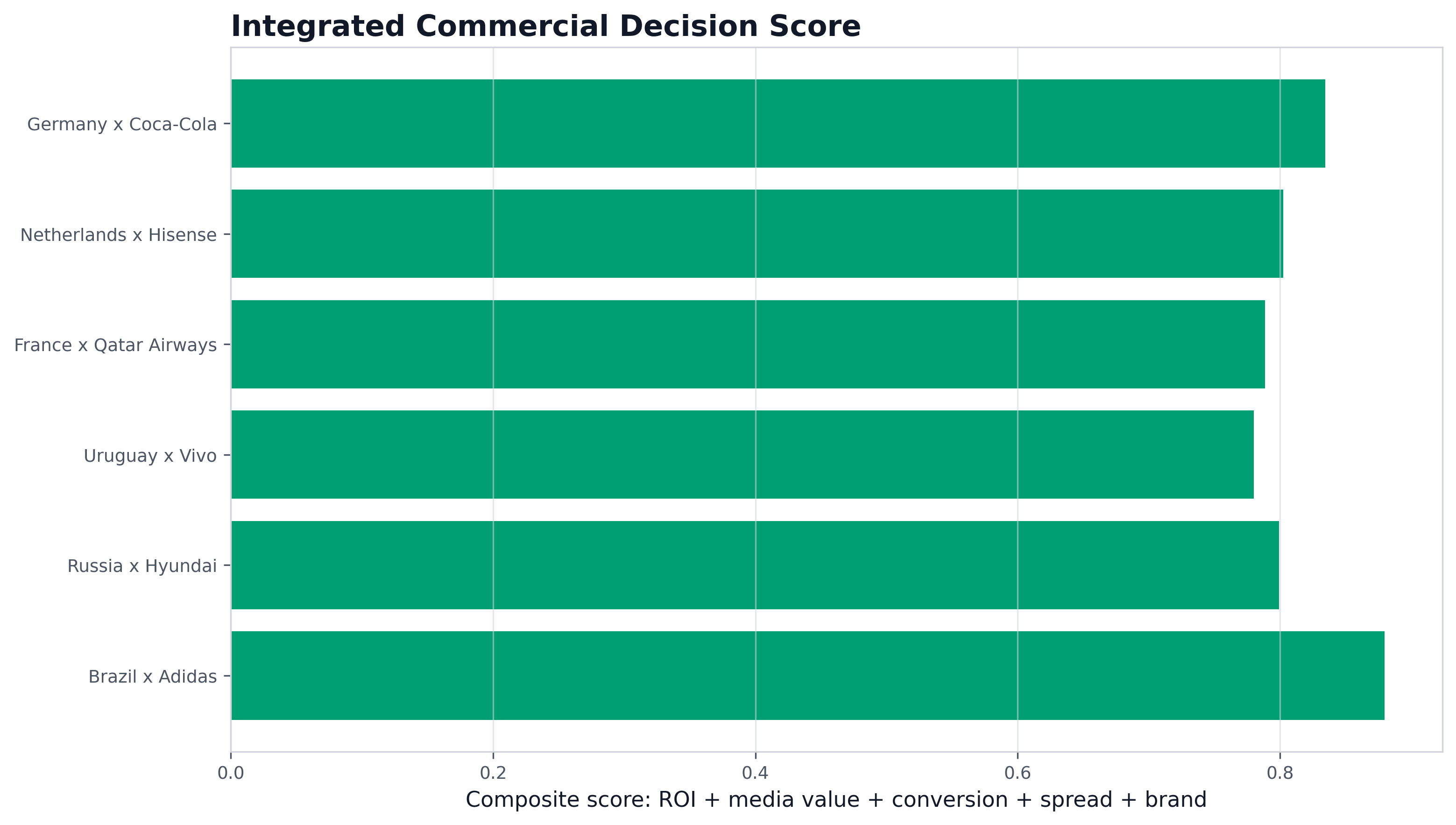 Integrated Commercial Decision Score