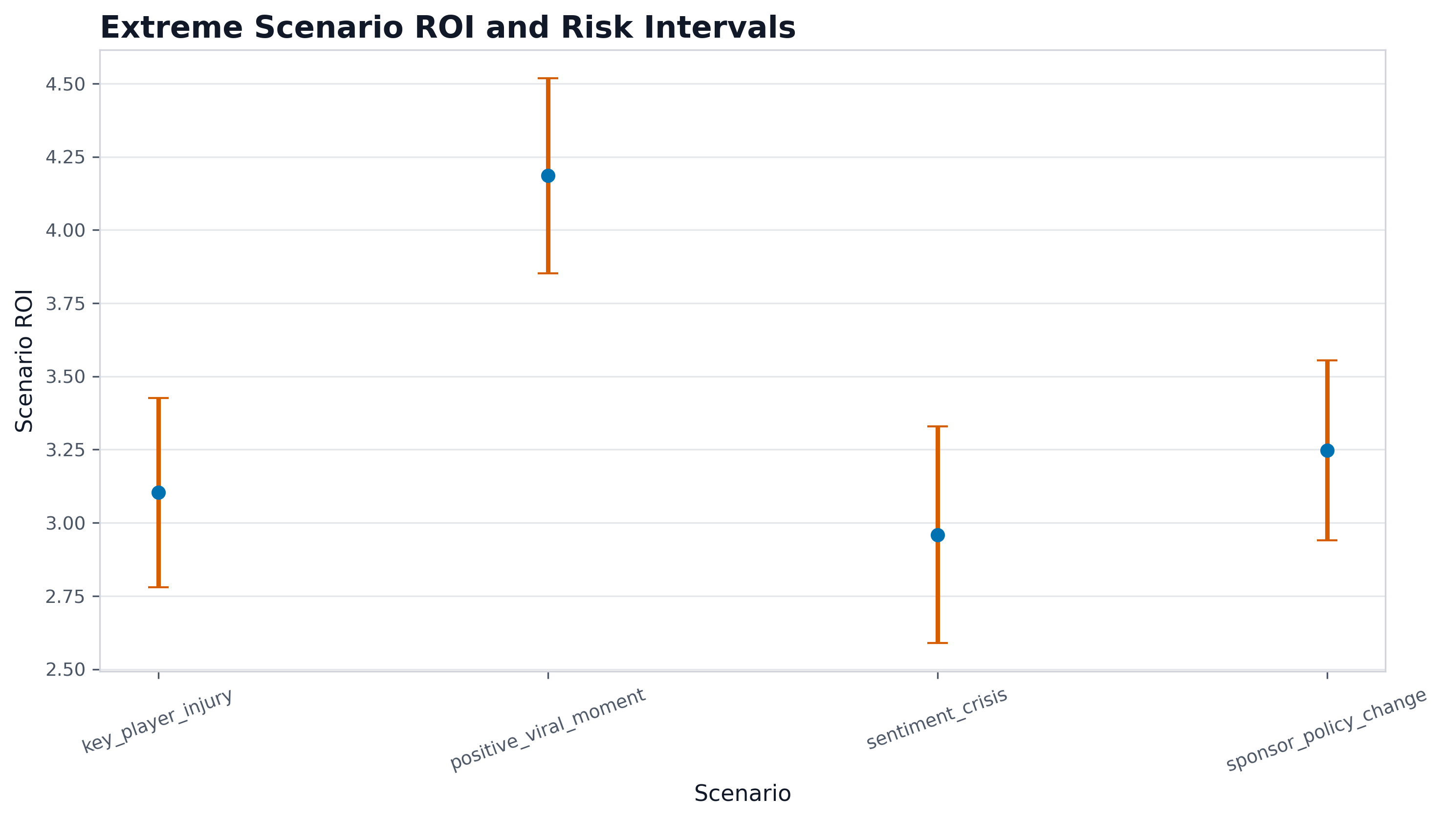 Extreme Scenario ROI and Risk Intervals