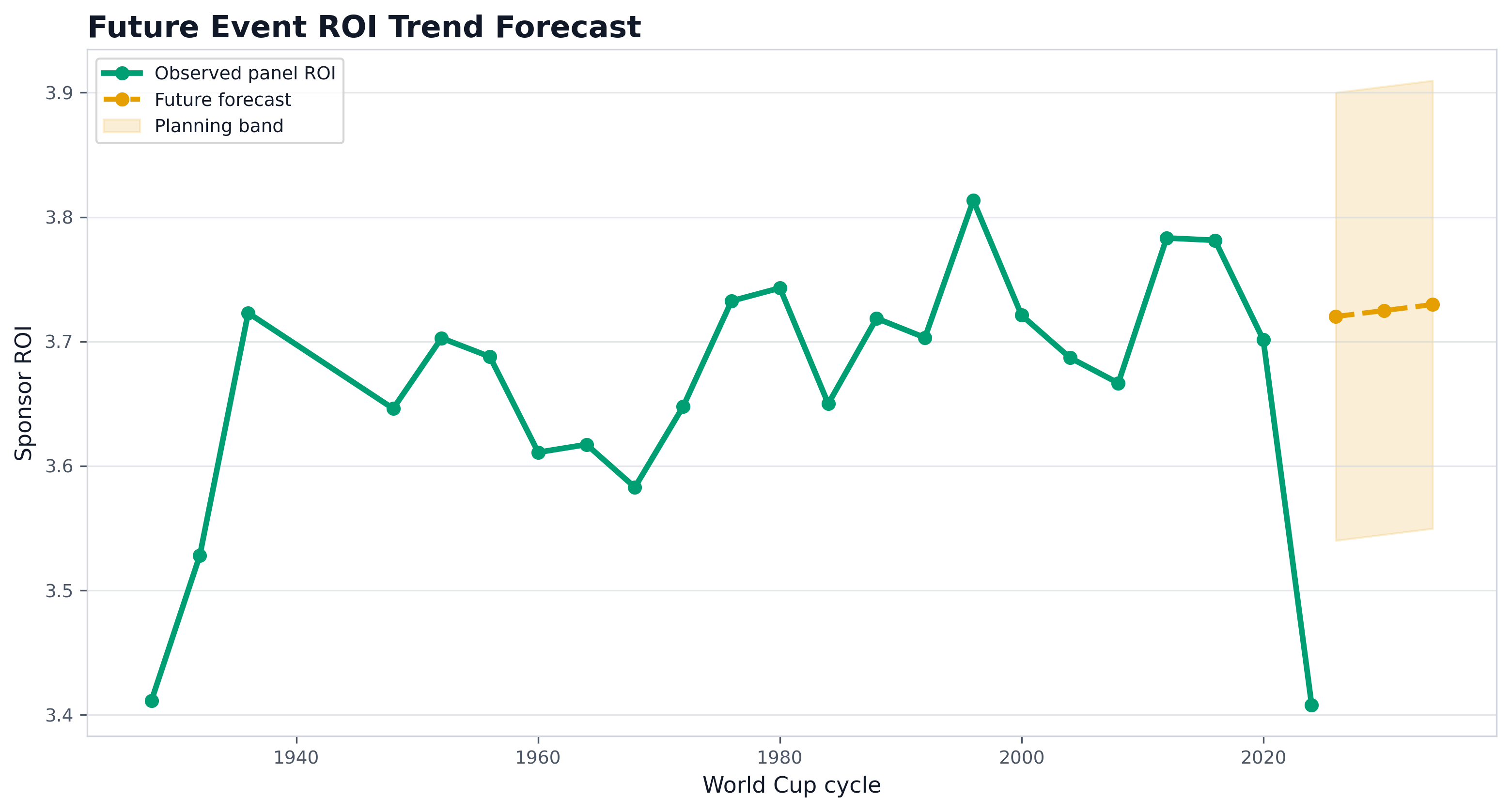 Future Event ROI Trend Forecast