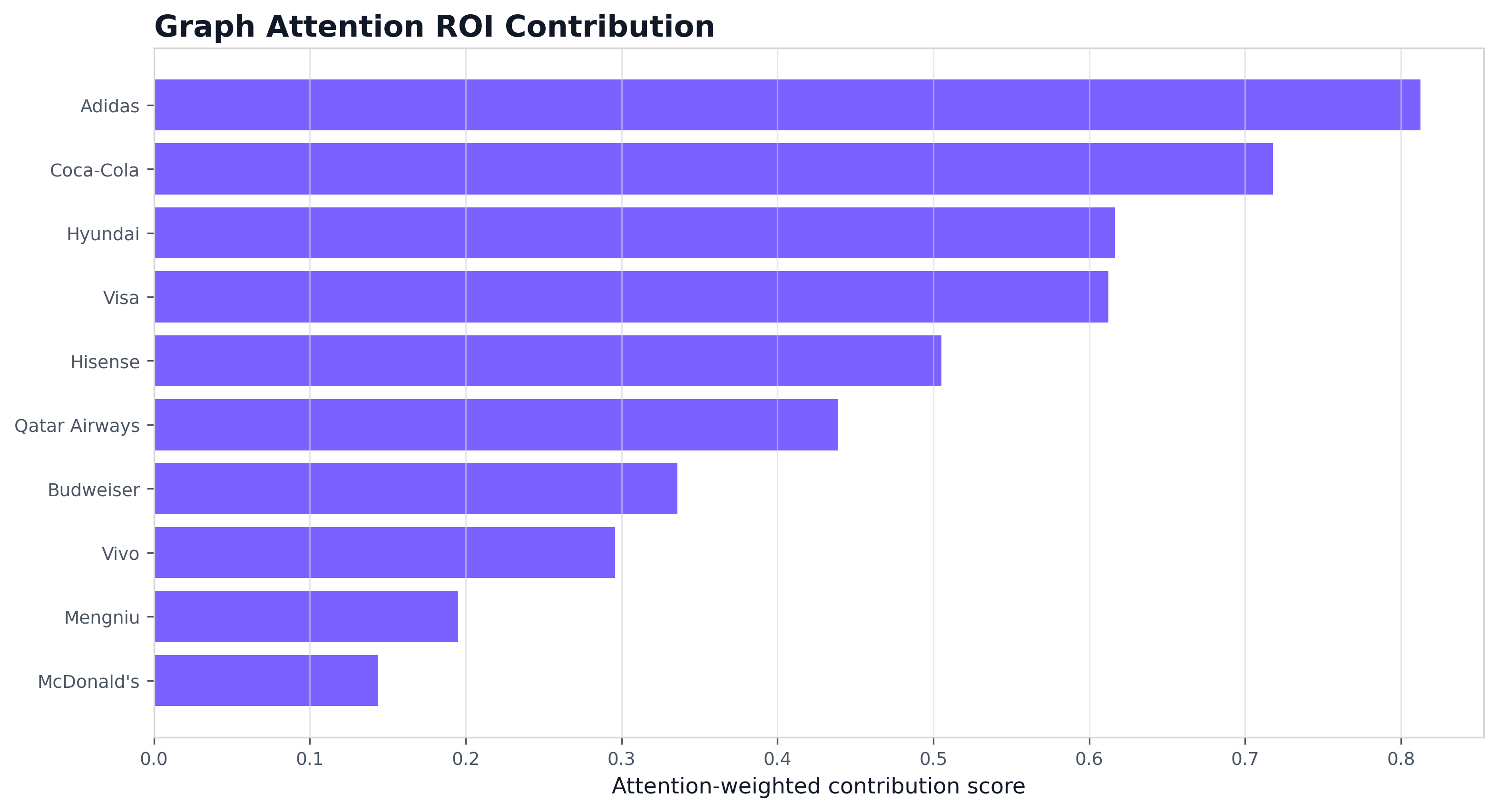 Graph Attention ROI Contribution
