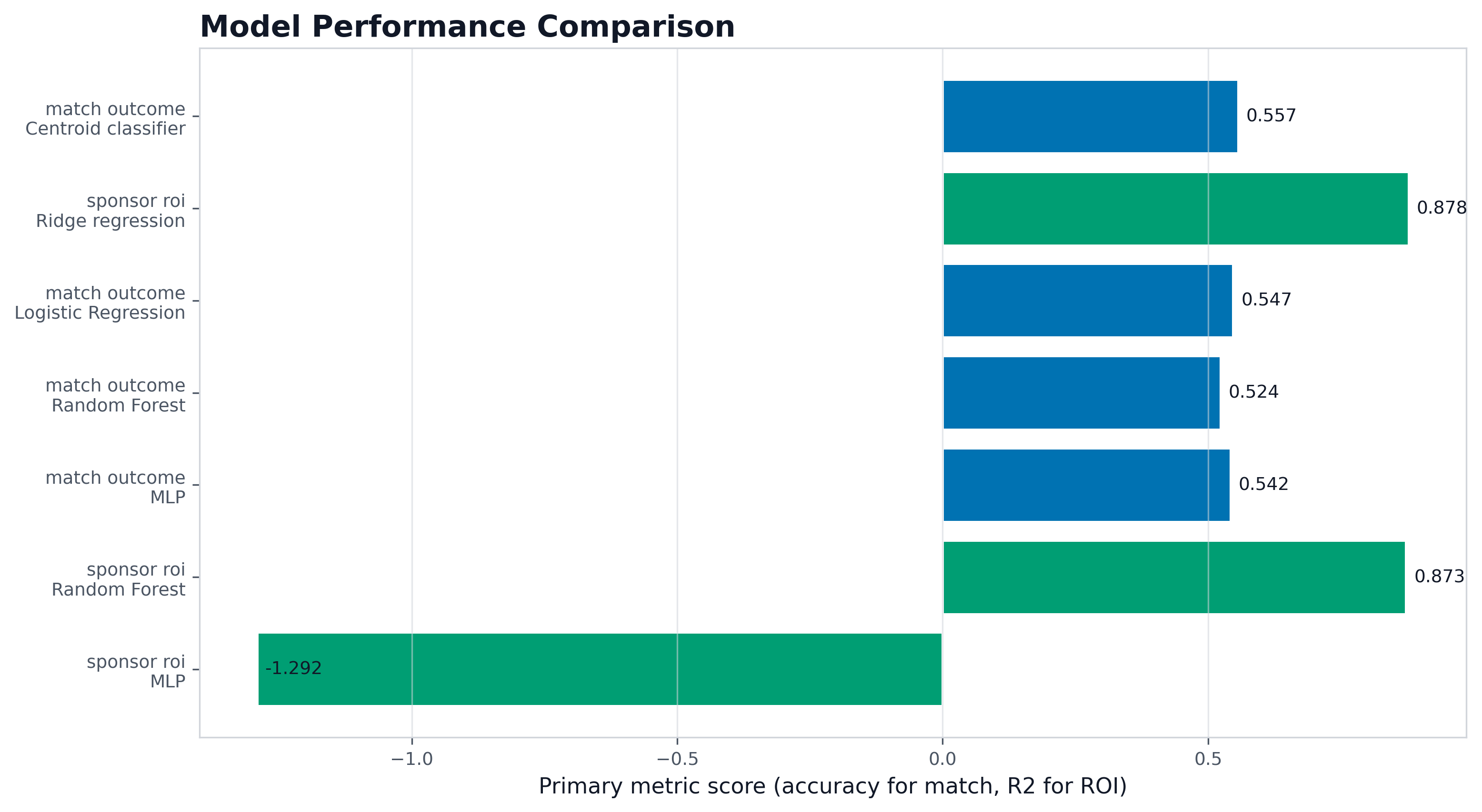 Model Performance Comparison