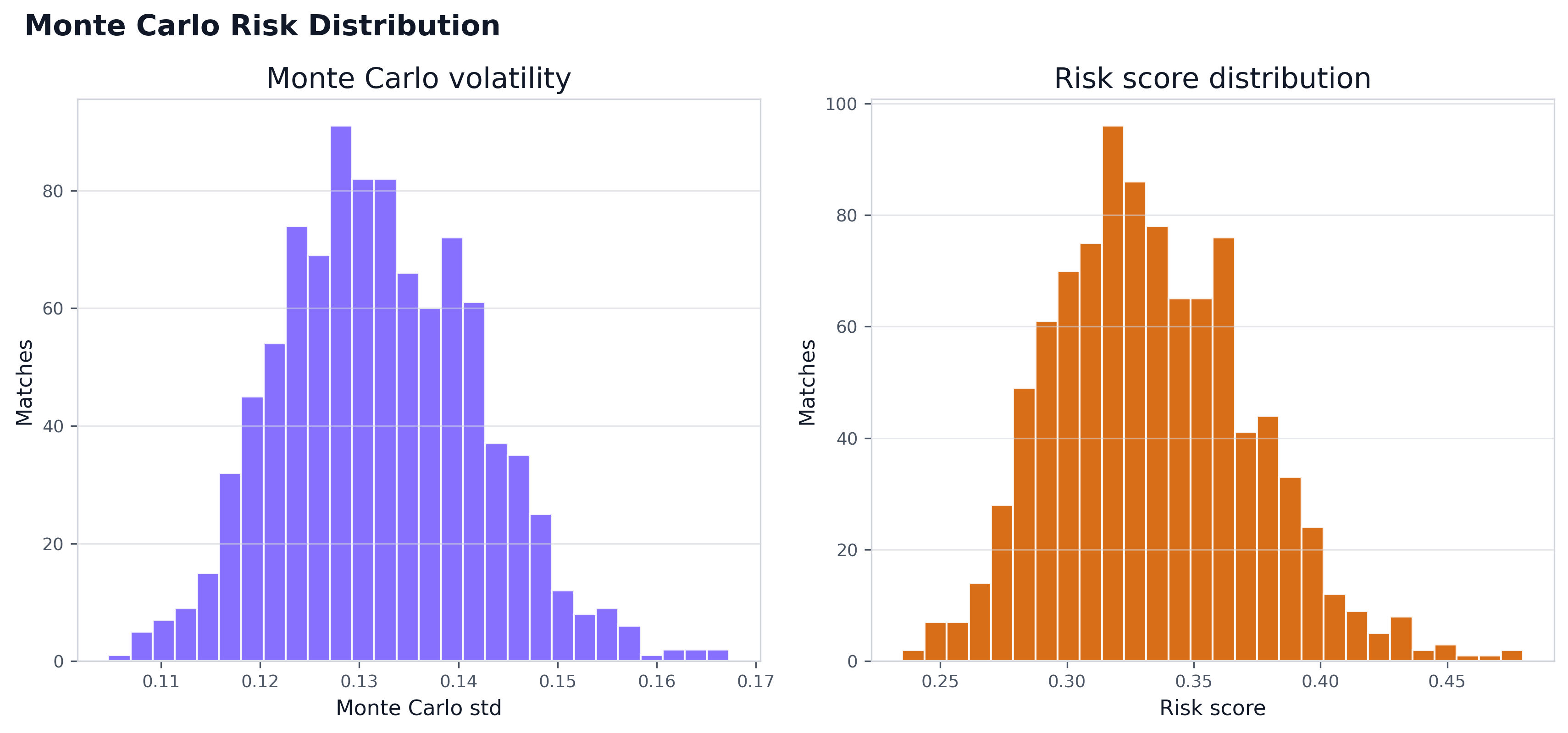 Monte Carlo Risk Distribution