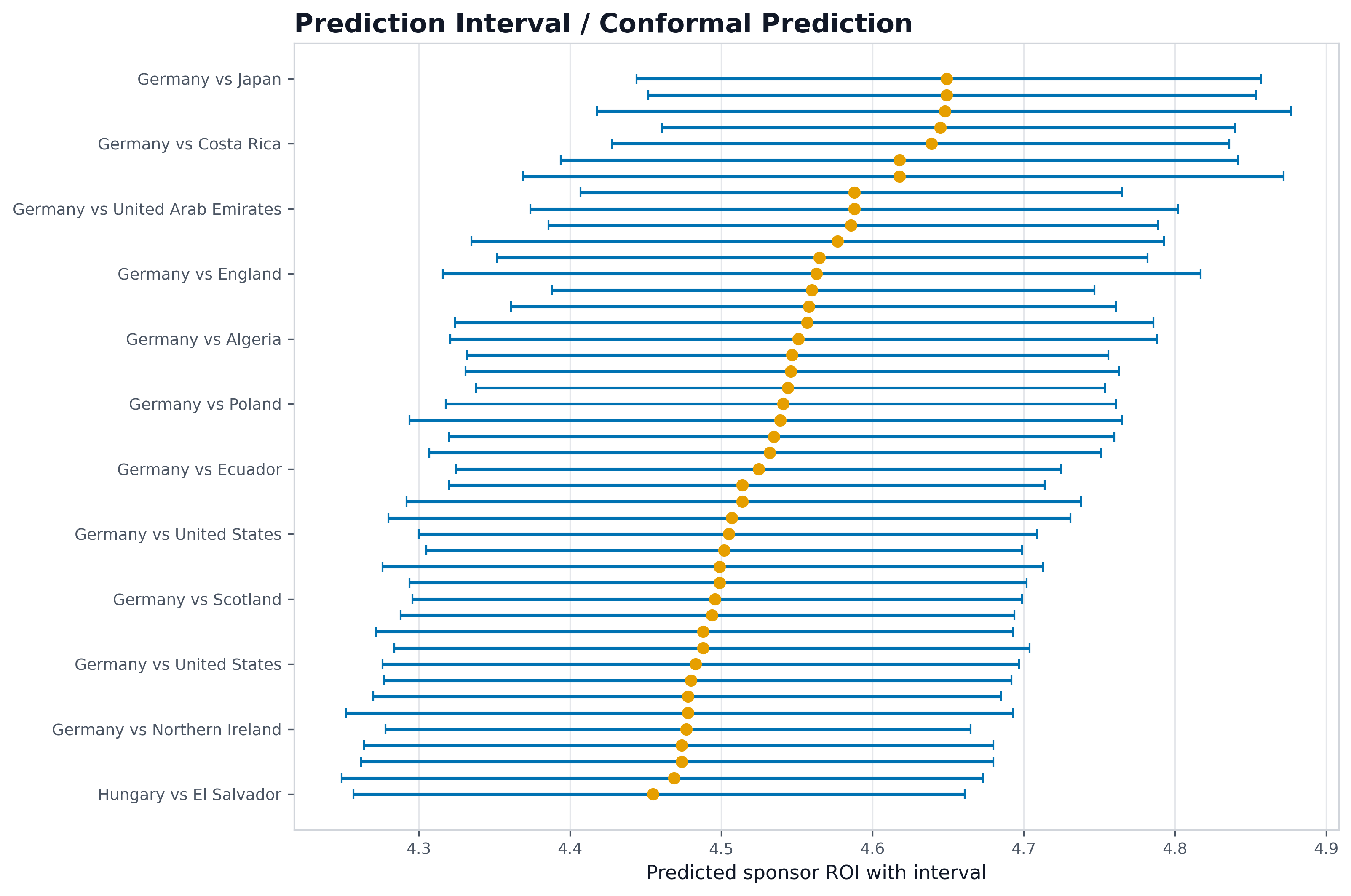 Prediction Interval / Conformal Prediction