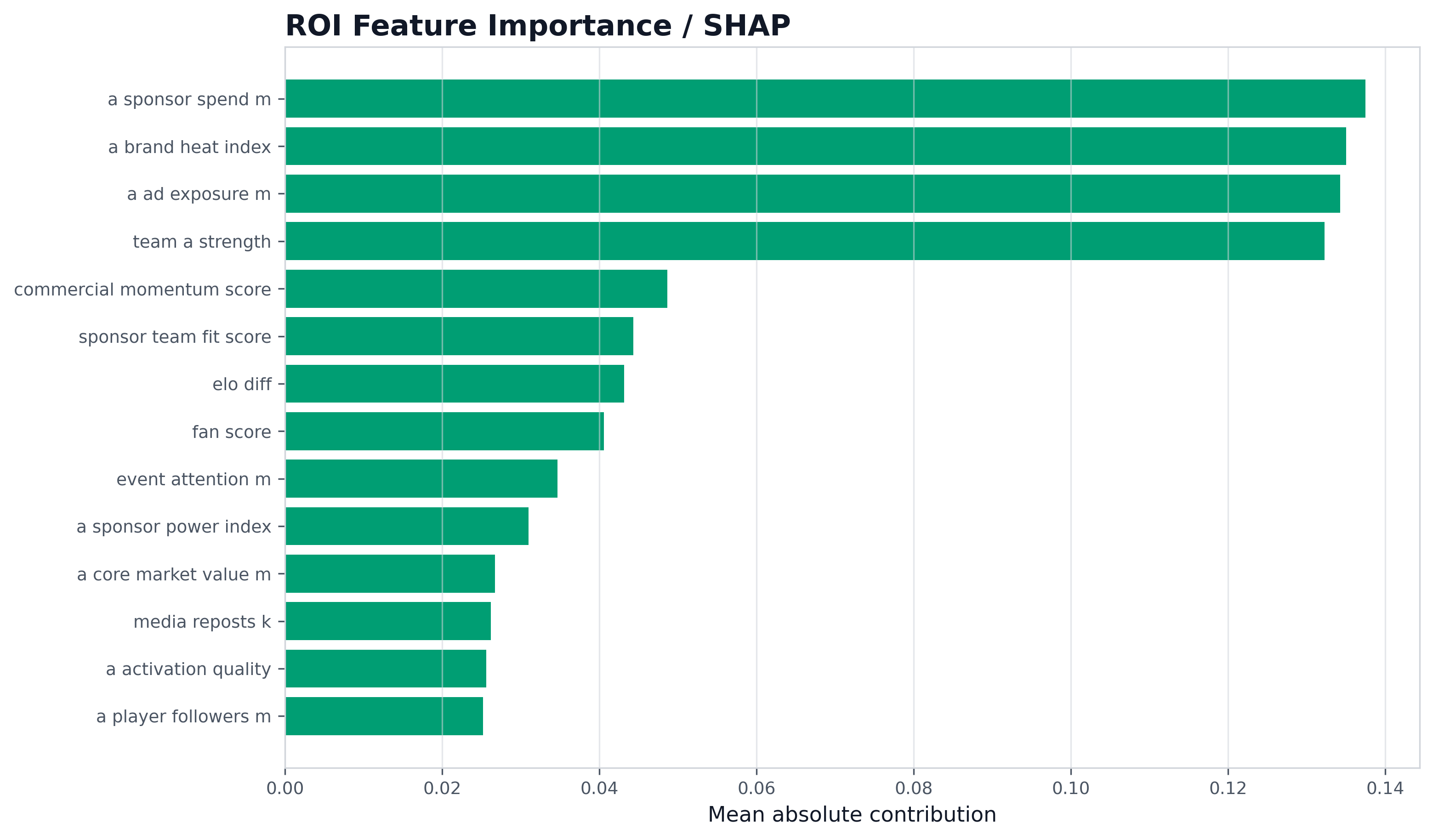 ROI Feature Importance / SHAP