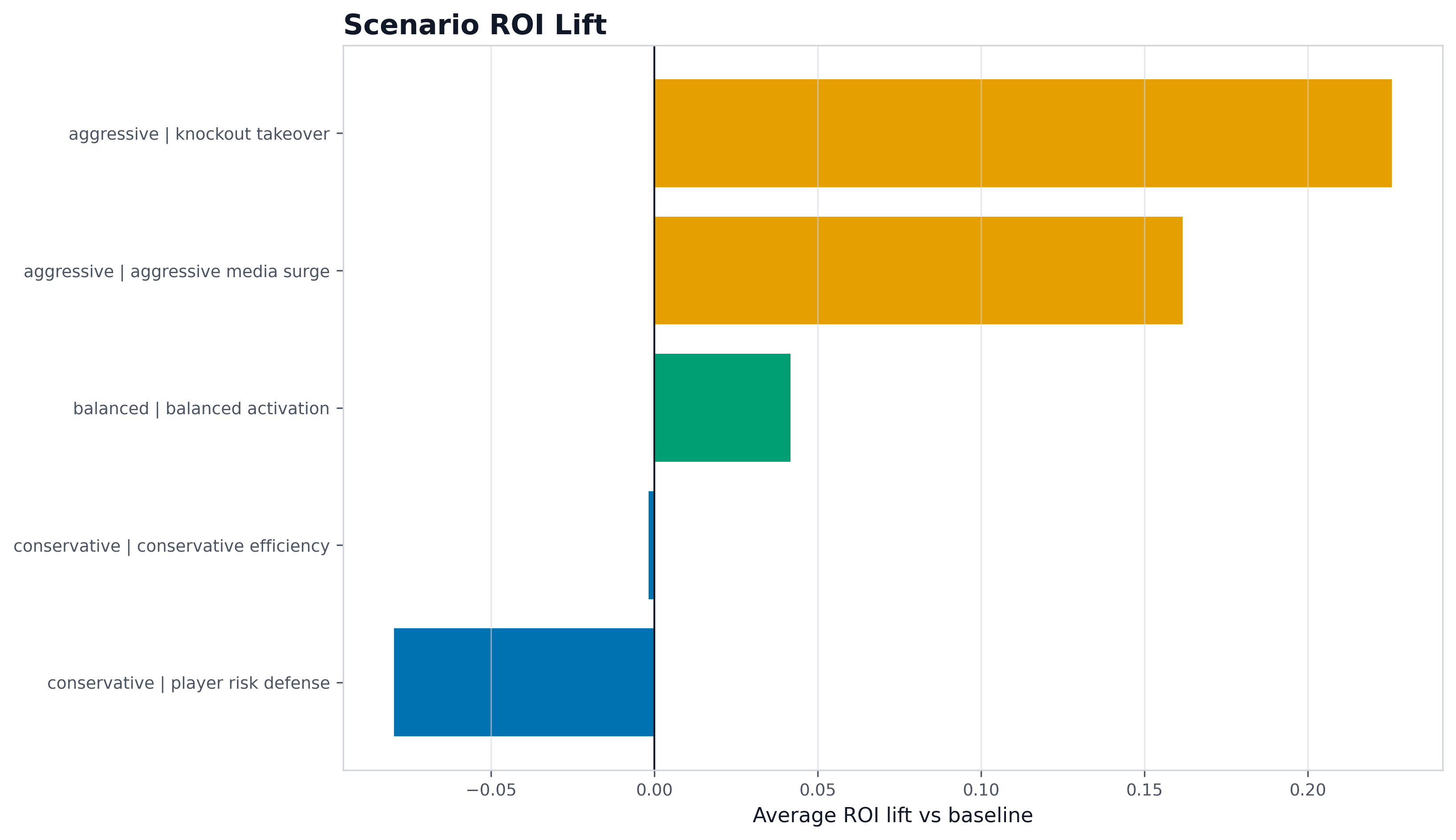 Scenario ROI Lift
